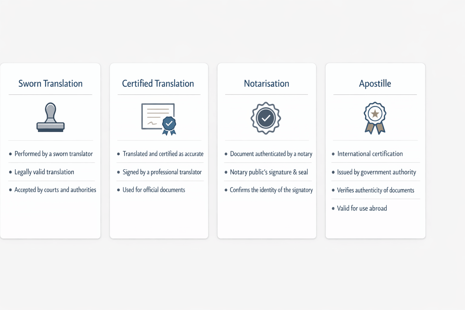Comparison infographic showing the difference between sworn translation, certified translation, notarisation, and apostille