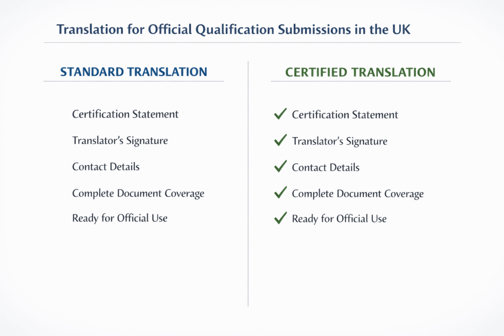 Comparison of standard translation and certified translation for UK qualification submissions