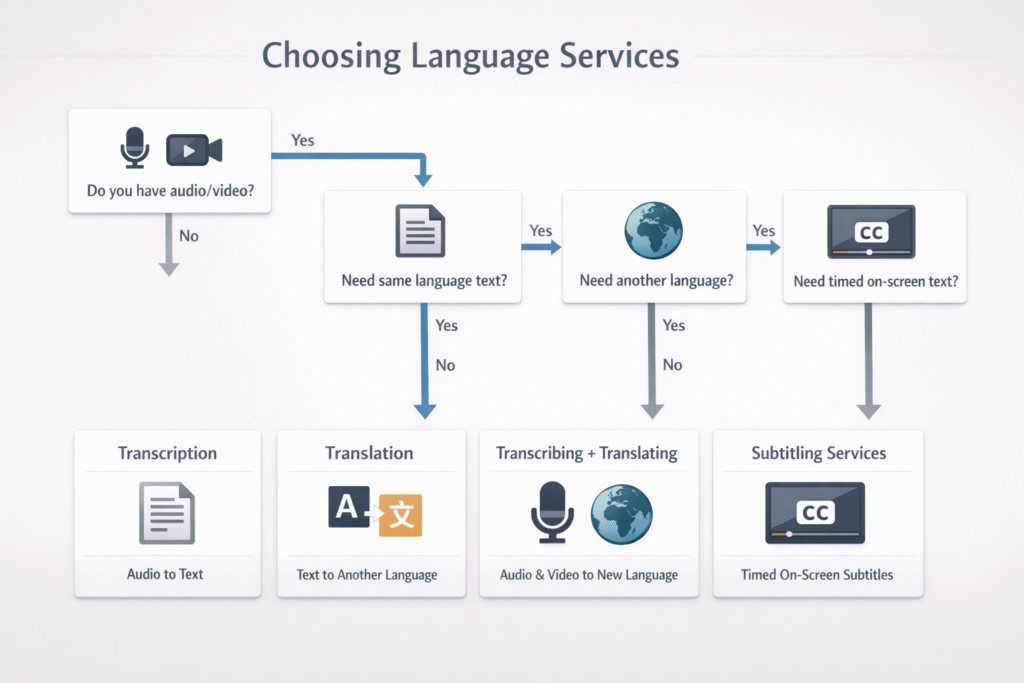 Decision flowchart showing when to choose transcription, translation, combined transcribing and translating, or subtitling services