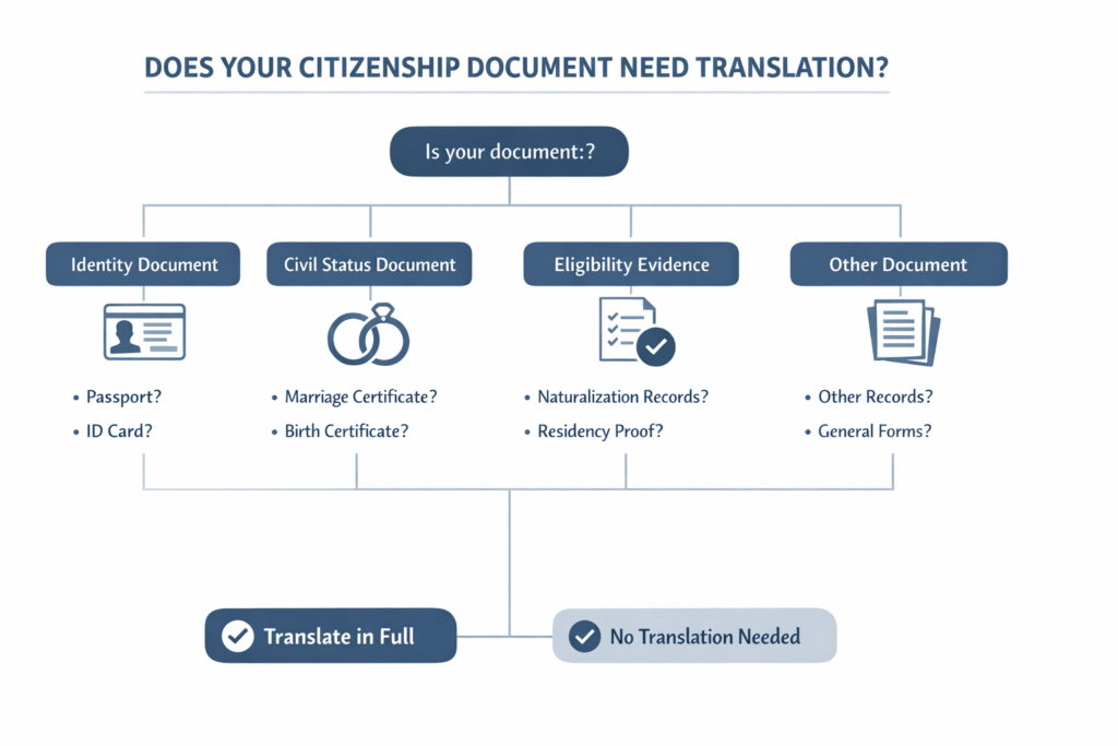 Decision tree showing when British citizenship documents need certified translation