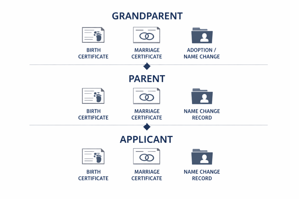 Genealogical record translation chain linking grandparent parent and applicant for a UK ancestry visa