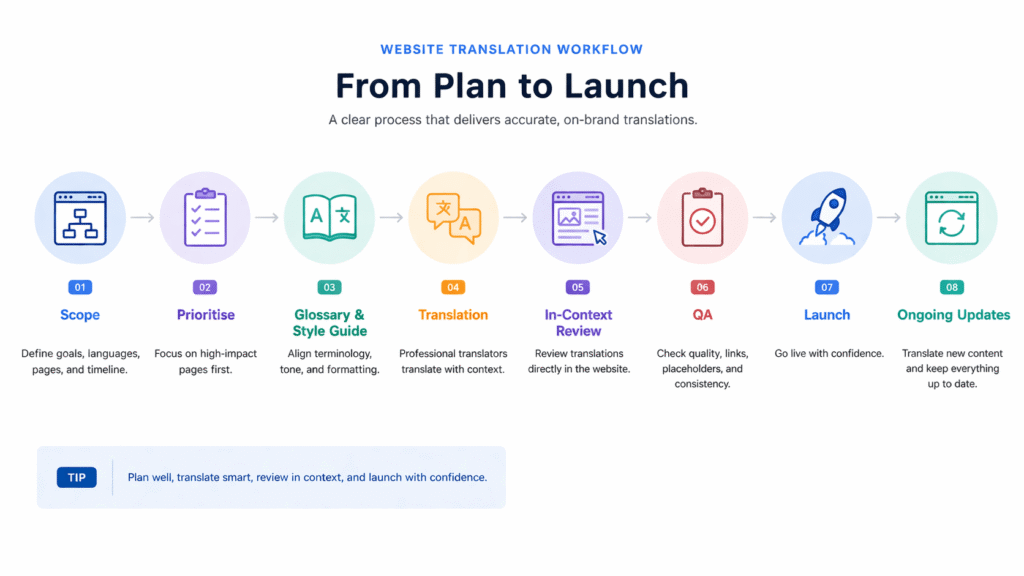 Website translation workflow from scoping and localisation to QA, launch, and ongoing updates