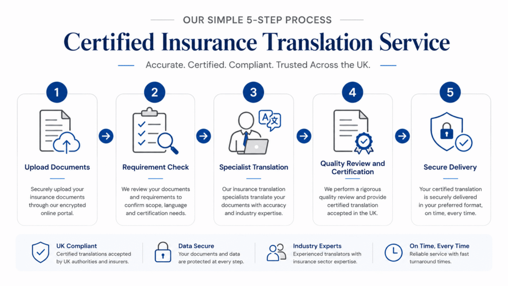 Certified insurance policy translation UK process from document upload to secure delivery