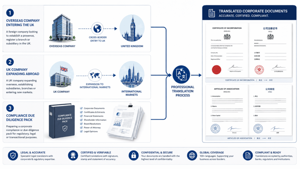 Three common scenarios where companies house document translation is needed
